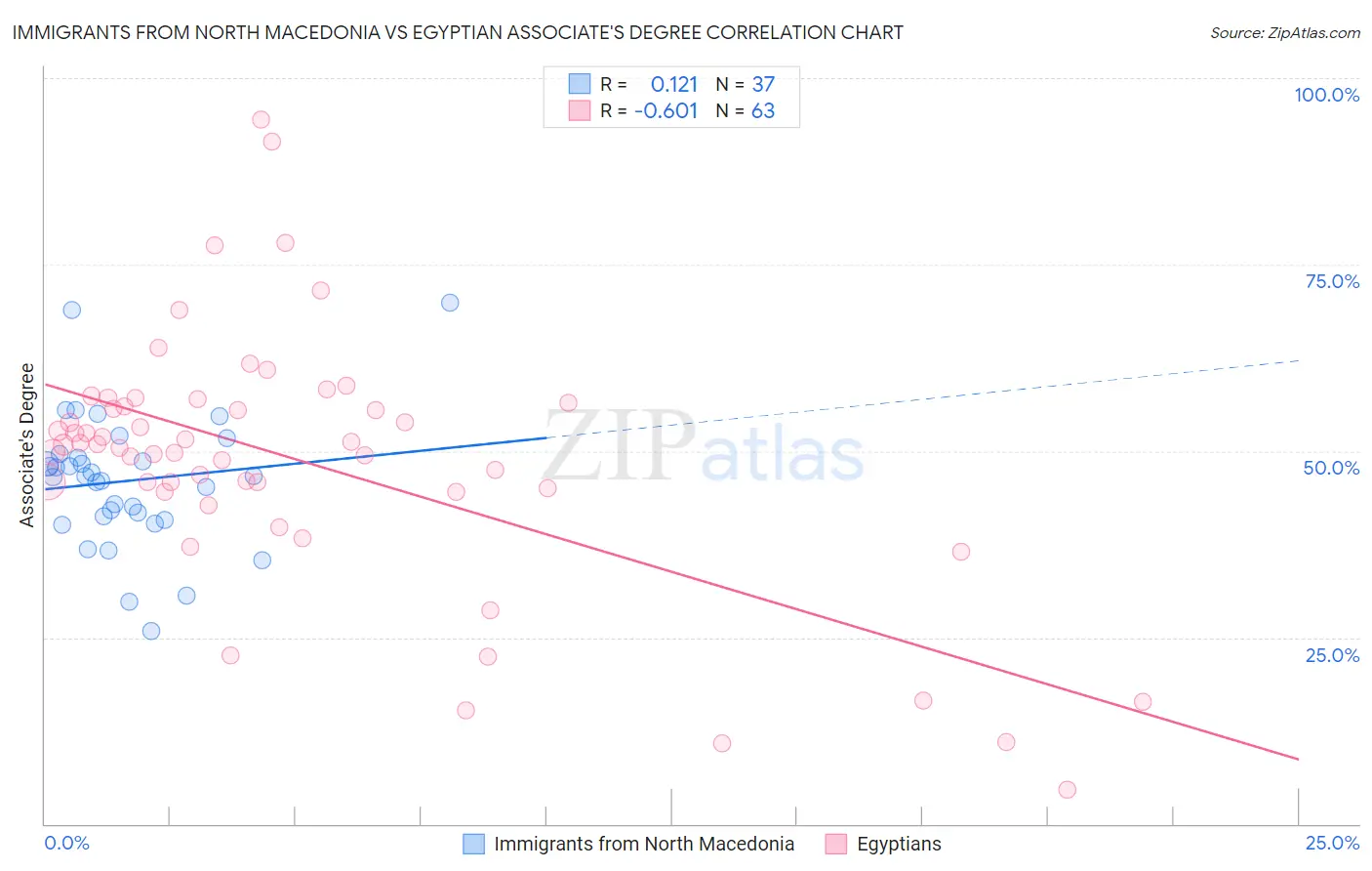 Immigrants from North Macedonia vs Egyptian Associate's Degree