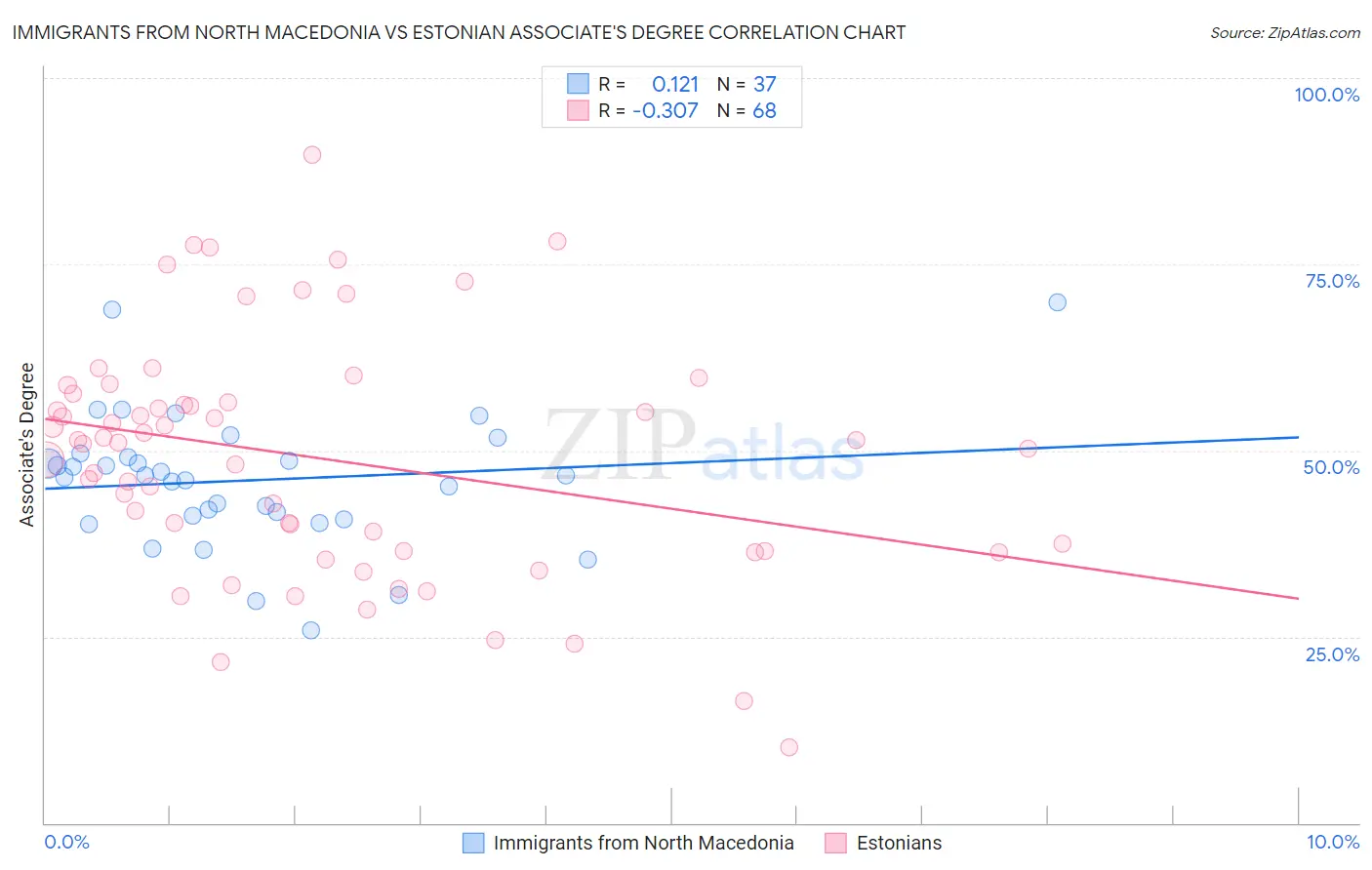 Immigrants from North Macedonia vs Estonian Associate's Degree