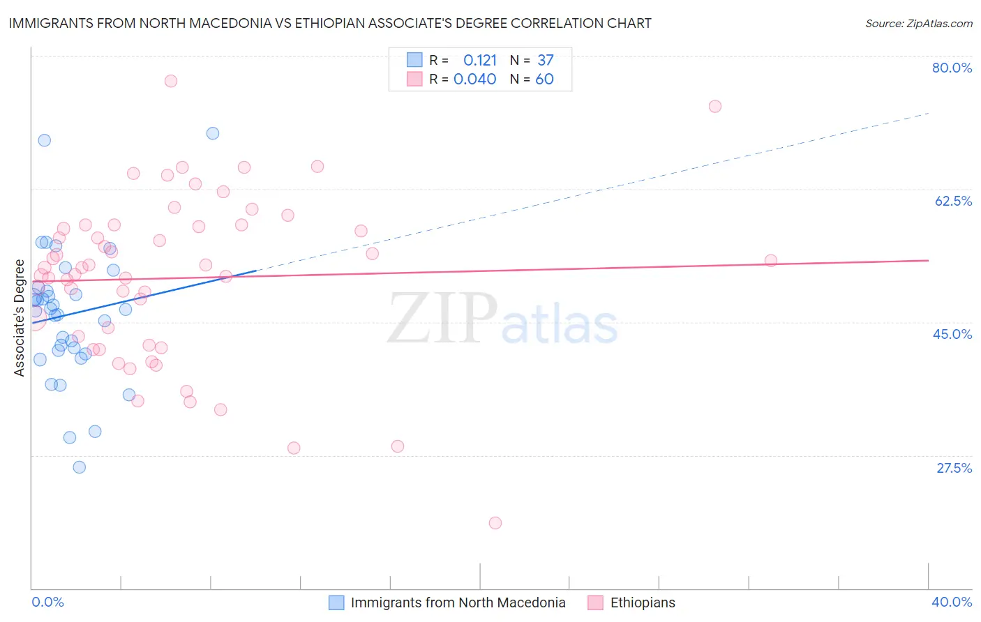 Immigrants from North Macedonia vs Ethiopian Associate's Degree