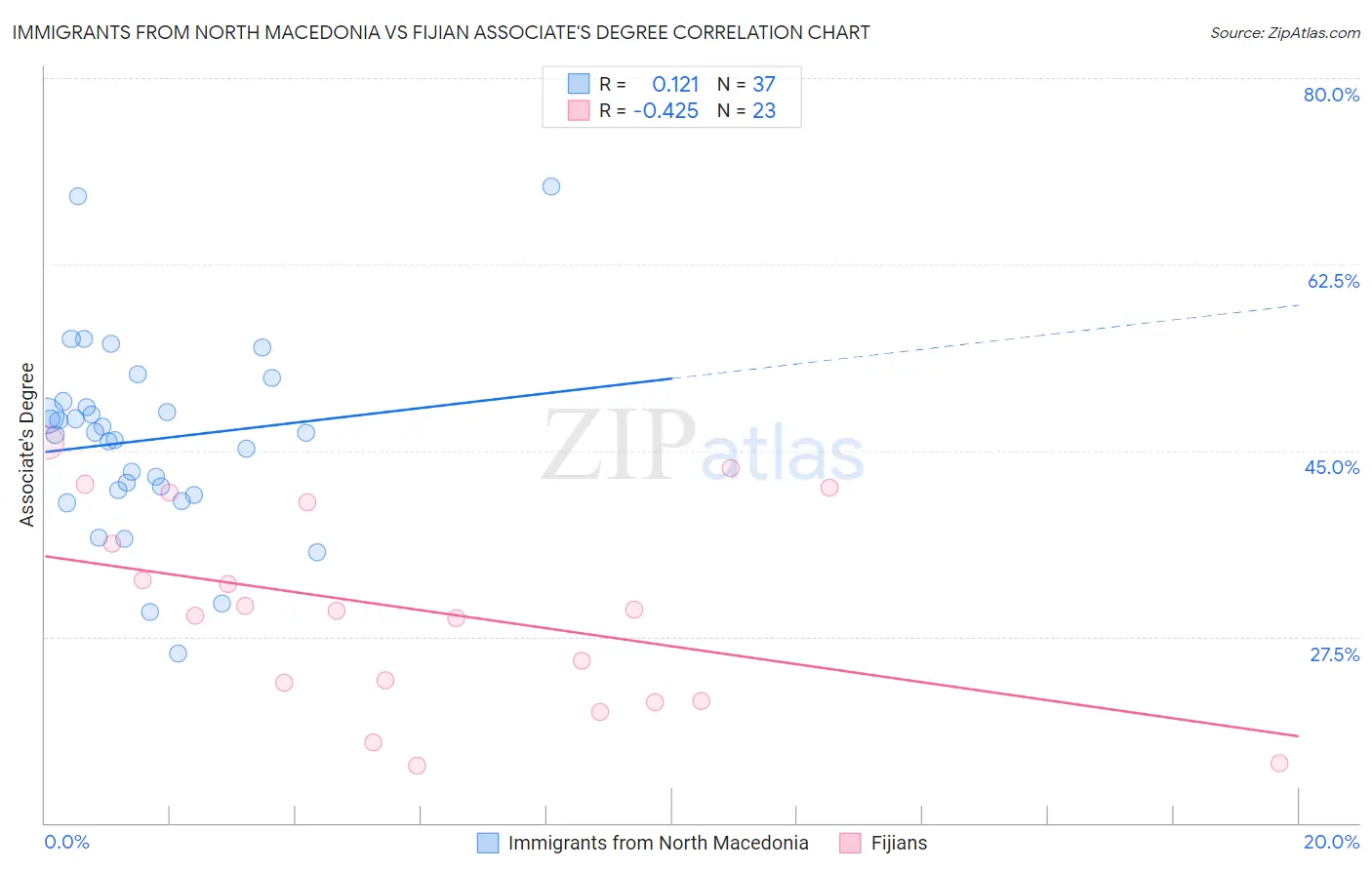 Immigrants from North Macedonia vs Fijian Associate's Degree