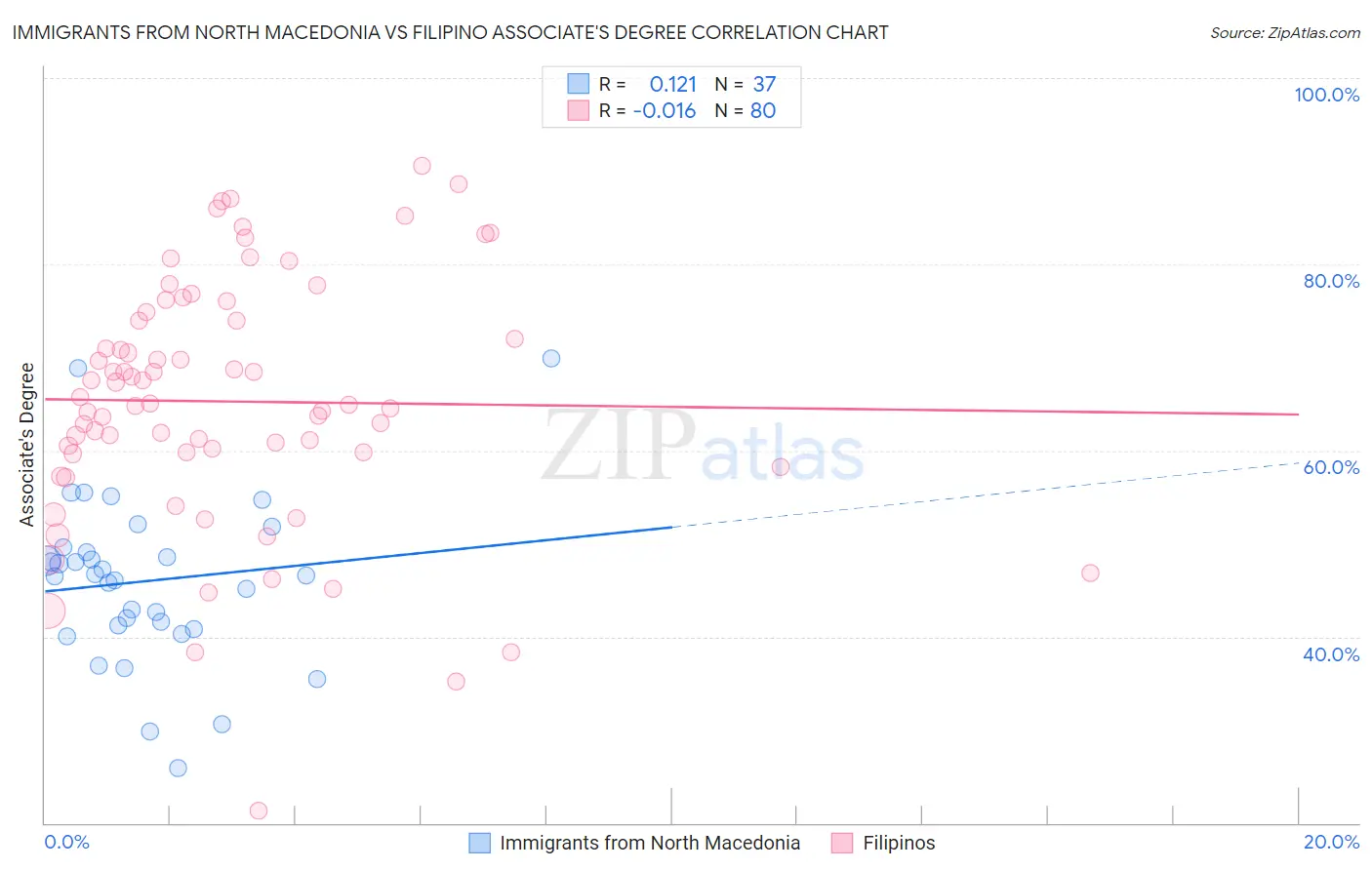 Immigrants from North Macedonia vs Filipino Associate's Degree