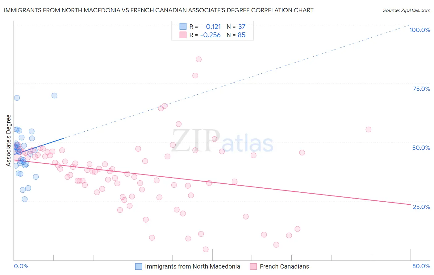 Immigrants from North Macedonia vs French Canadian Associate's Degree