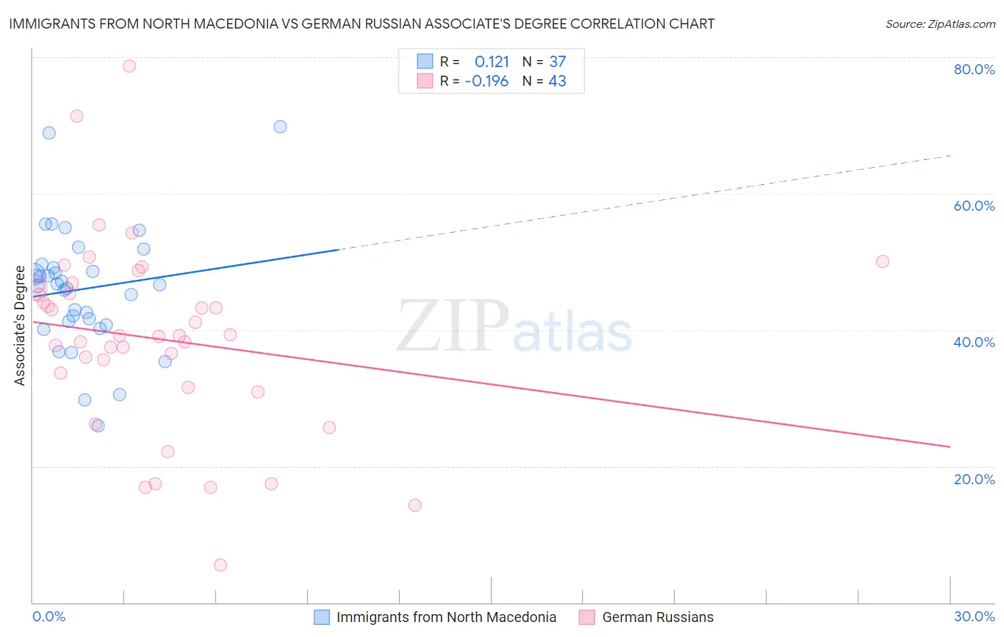 Immigrants from North Macedonia vs German Russian Associate's Degree