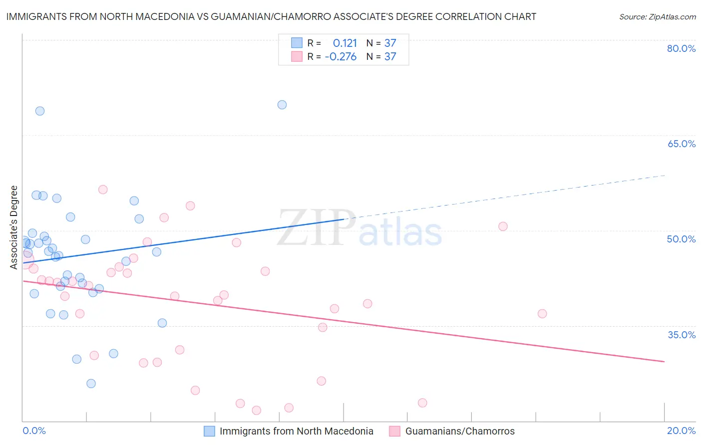 Immigrants from North Macedonia vs Guamanian/Chamorro Associate's Degree
