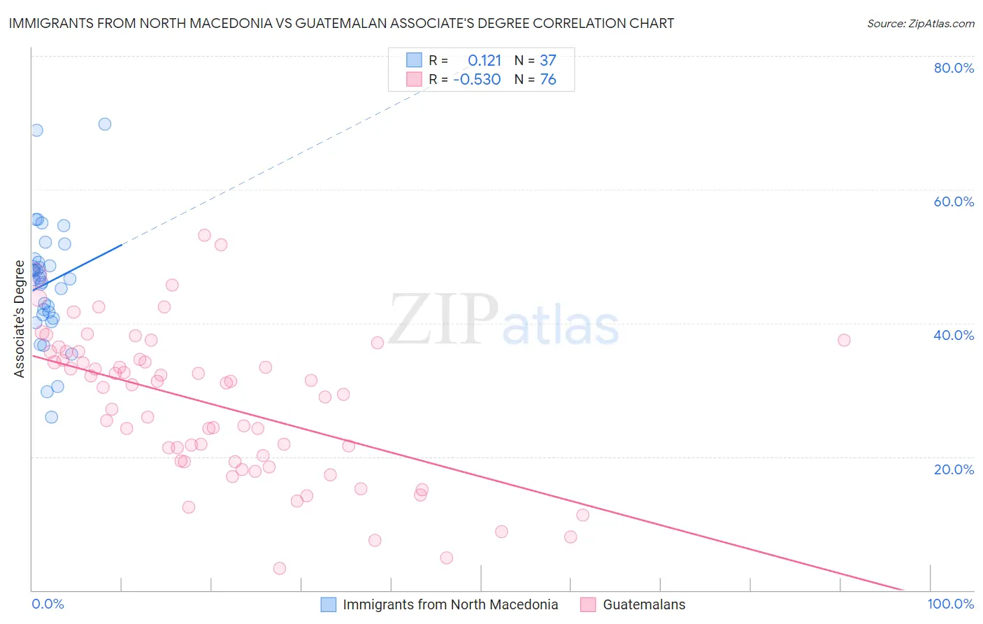 Immigrants from North Macedonia vs Guatemalan Associate's Degree