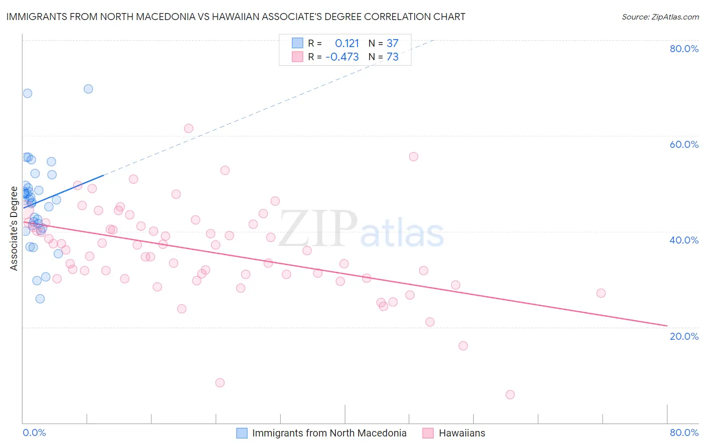 Immigrants from North Macedonia vs Hawaiian Associate's Degree