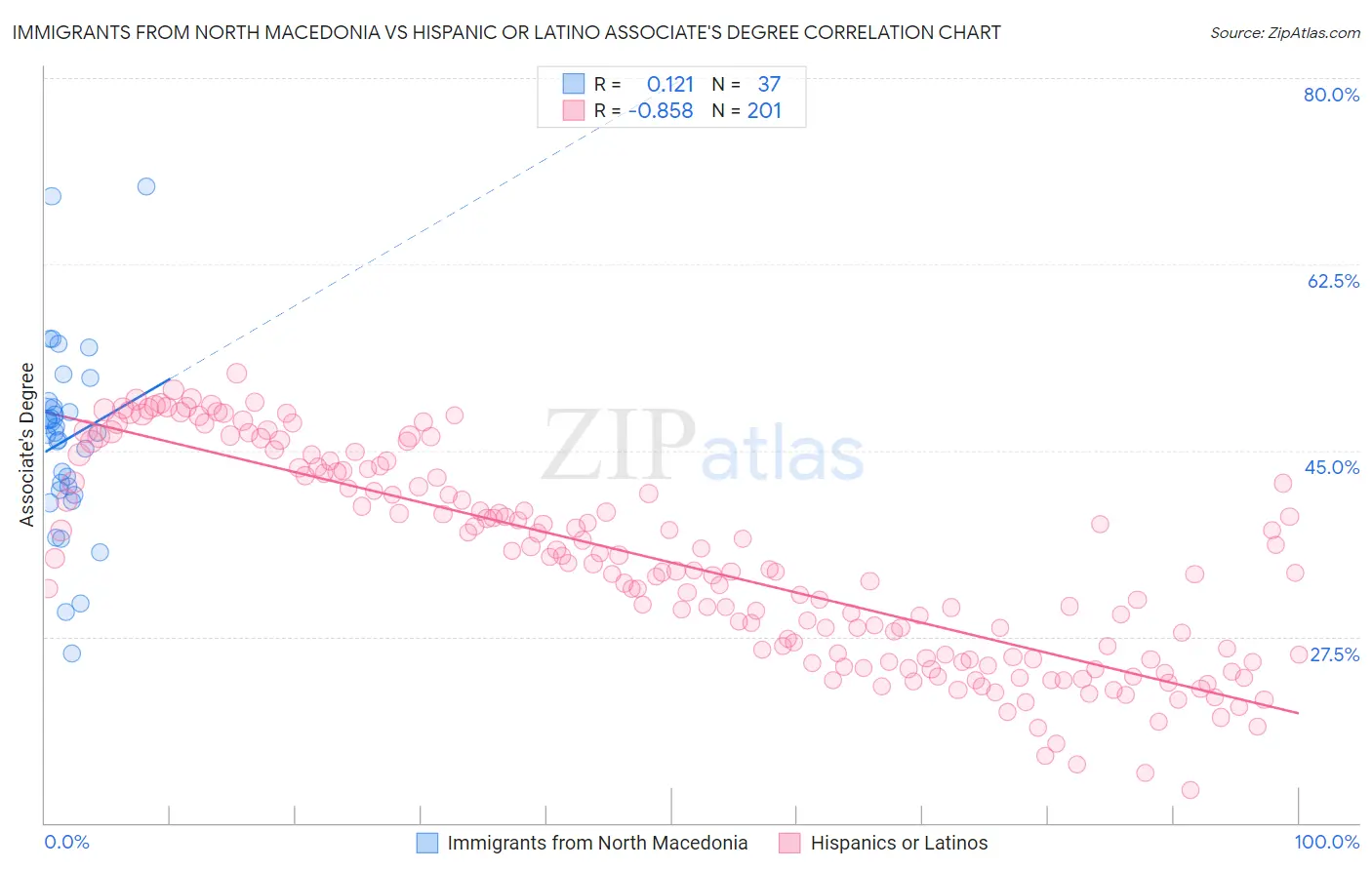 Immigrants from North Macedonia vs Hispanic or Latino Associate's Degree