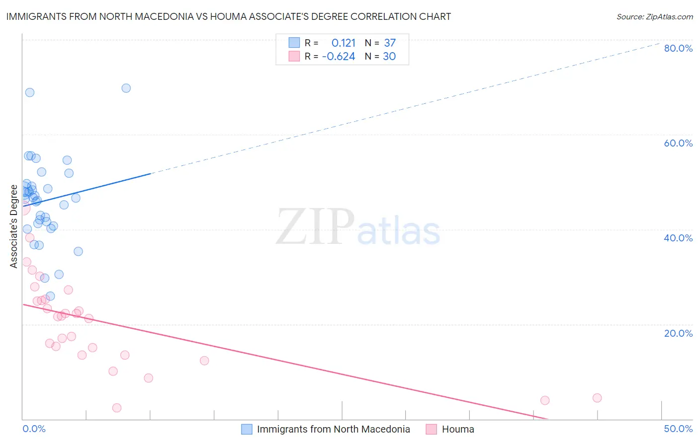 Immigrants from North Macedonia vs Houma Associate's Degree