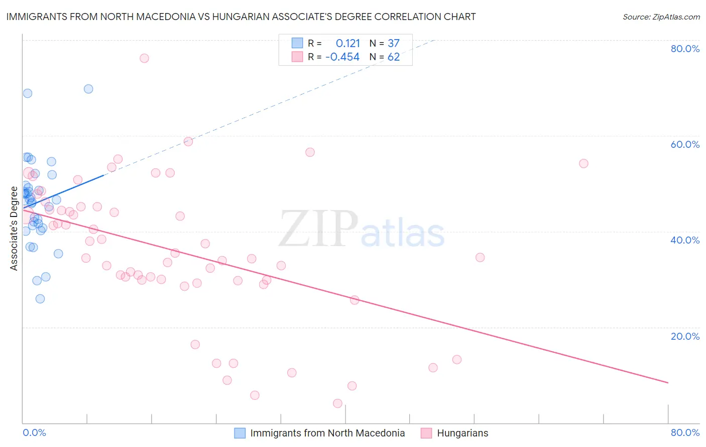 Immigrants from North Macedonia vs Hungarian Associate's Degree