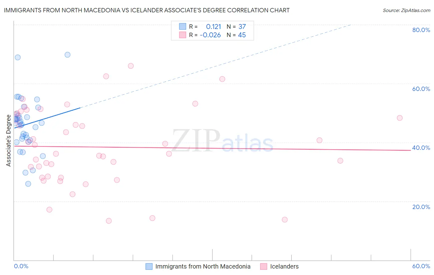 Immigrants from North Macedonia vs Icelander Associate's Degree