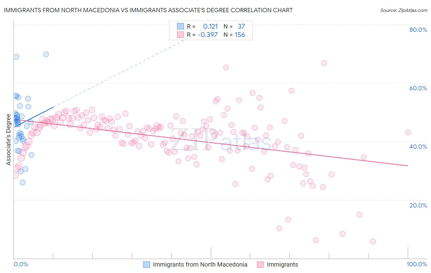 Immigrants from North Macedonia vs Immigrants Associate's Degree