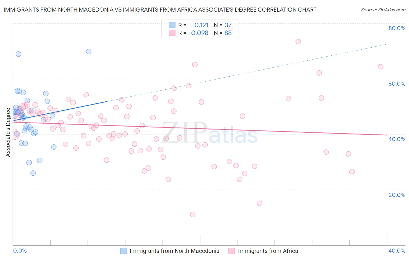 Immigrants from North Macedonia vs Immigrants from Africa Associate's Degree