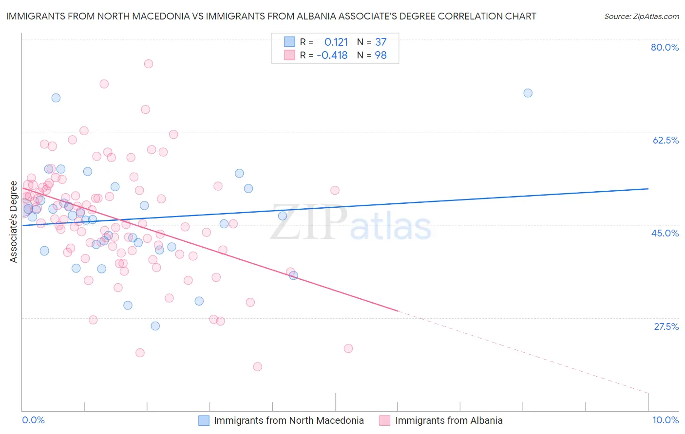 Immigrants from North Macedonia vs Immigrants from Albania Associate's Degree