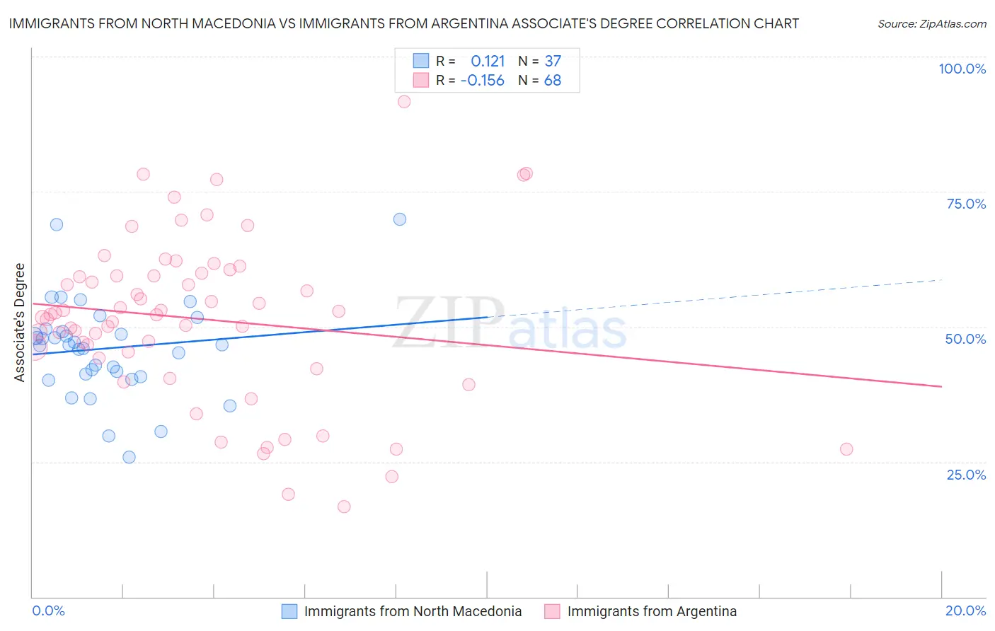 Immigrants from North Macedonia vs Immigrants from Argentina Associate's Degree