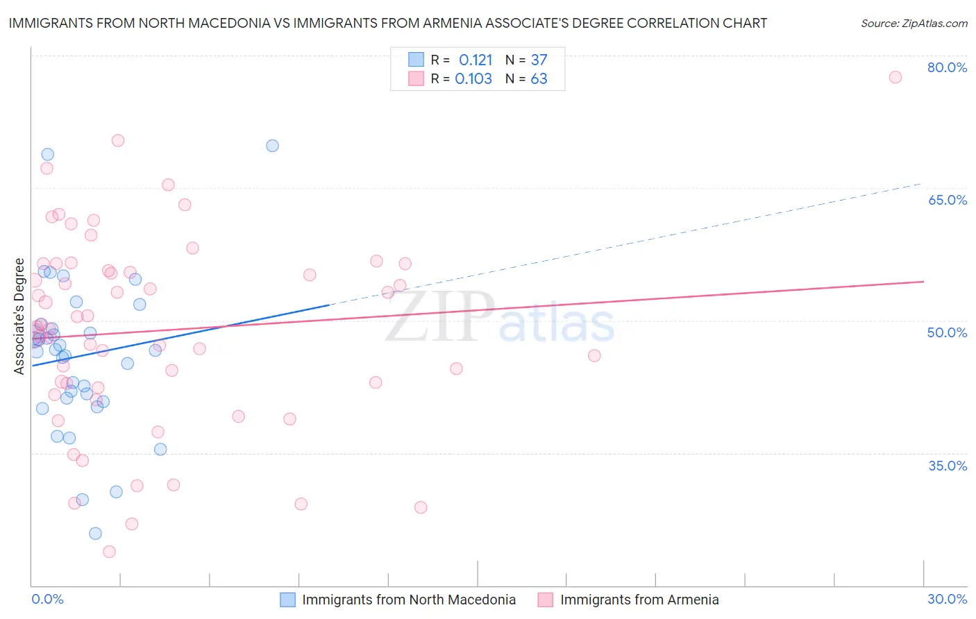 Immigrants from North Macedonia vs Immigrants from Armenia Associate's Degree