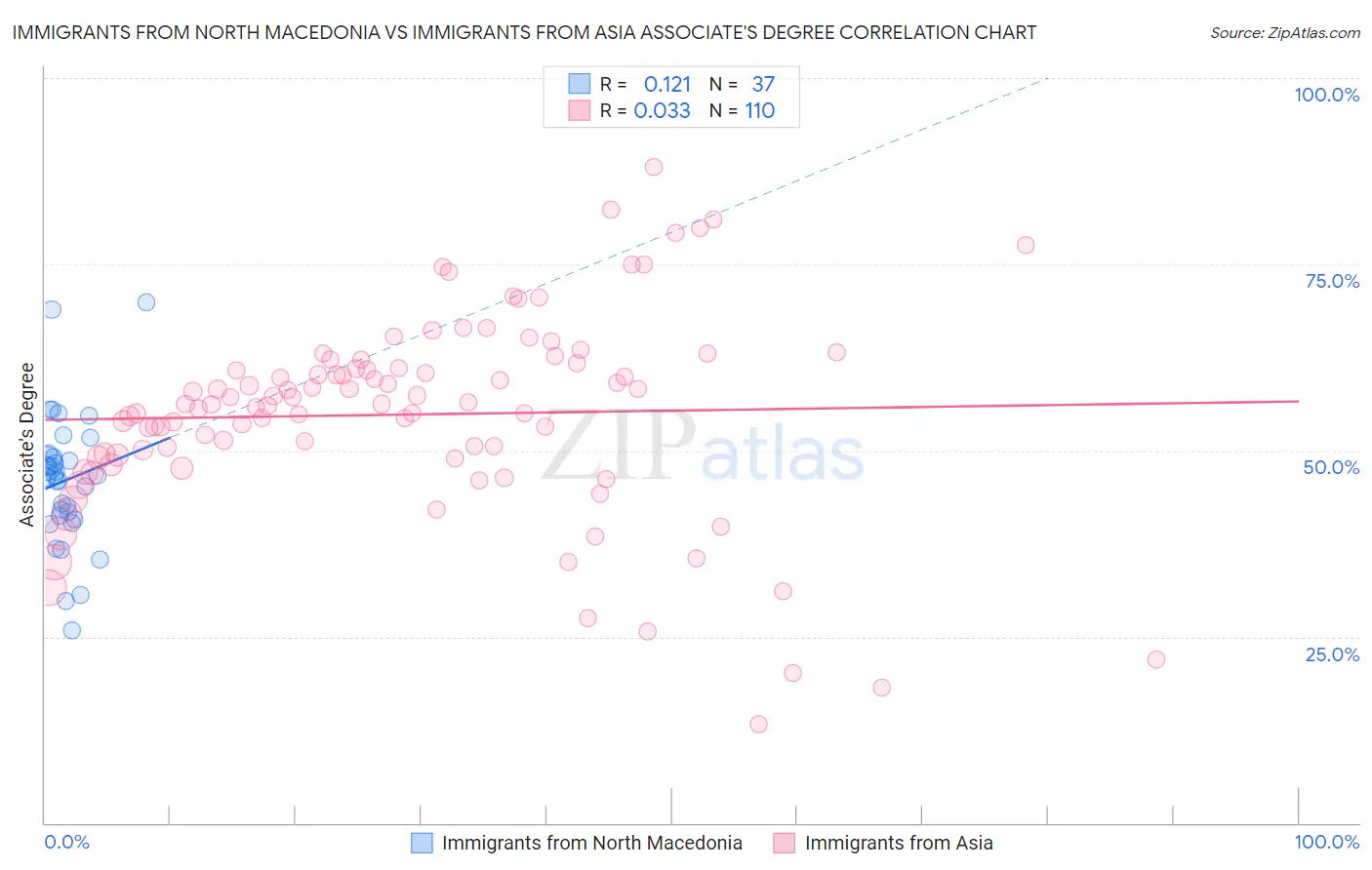 Immigrants from North Macedonia vs Immigrants from Asia Associate's Degree
