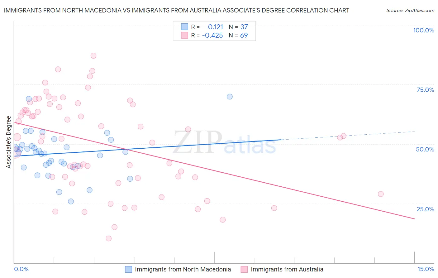 Immigrants from North Macedonia vs Immigrants from Australia Associate's Degree