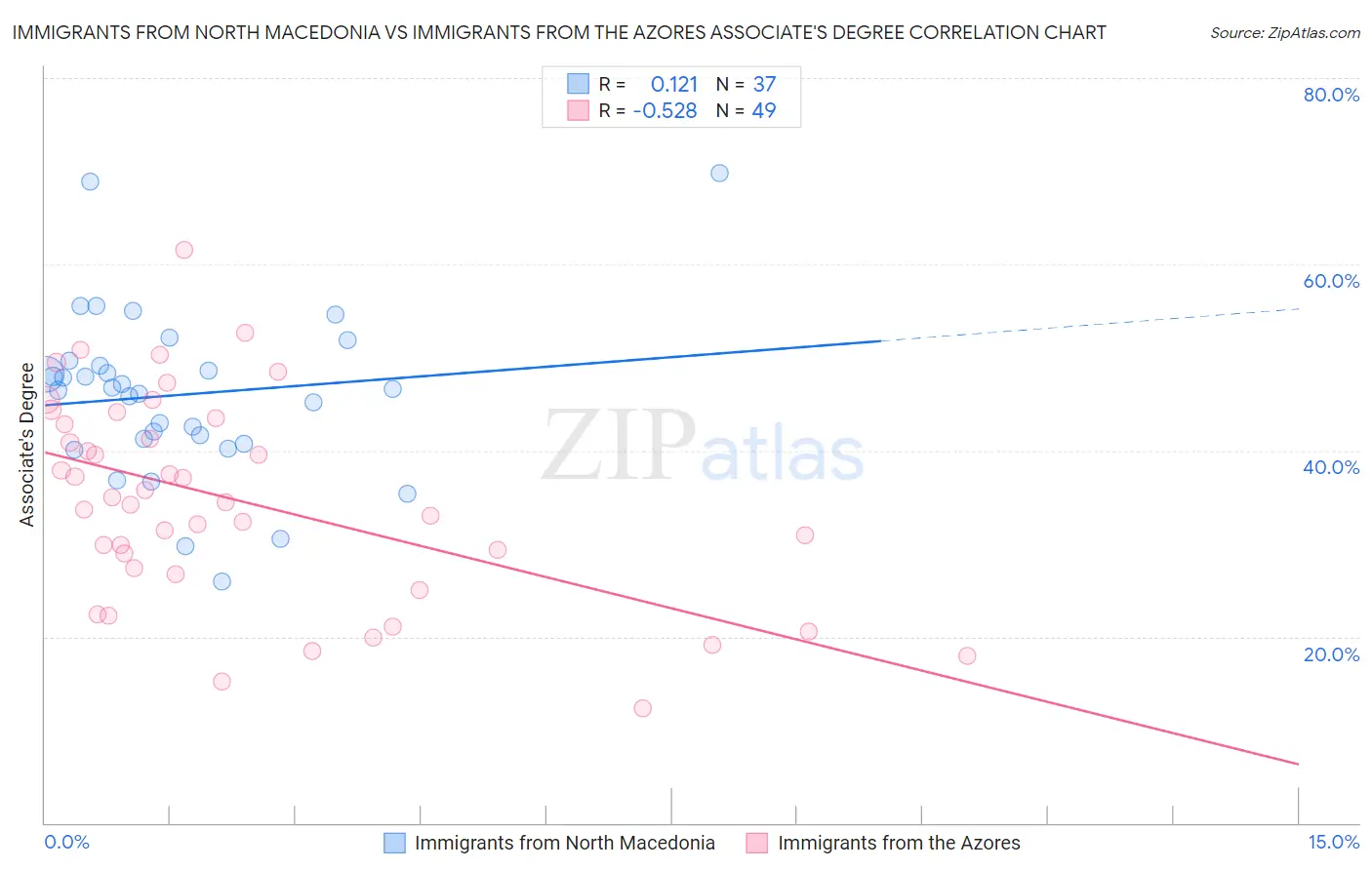 Immigrants from North Macedonia vs Immigrants from the Azores Associate's Degree