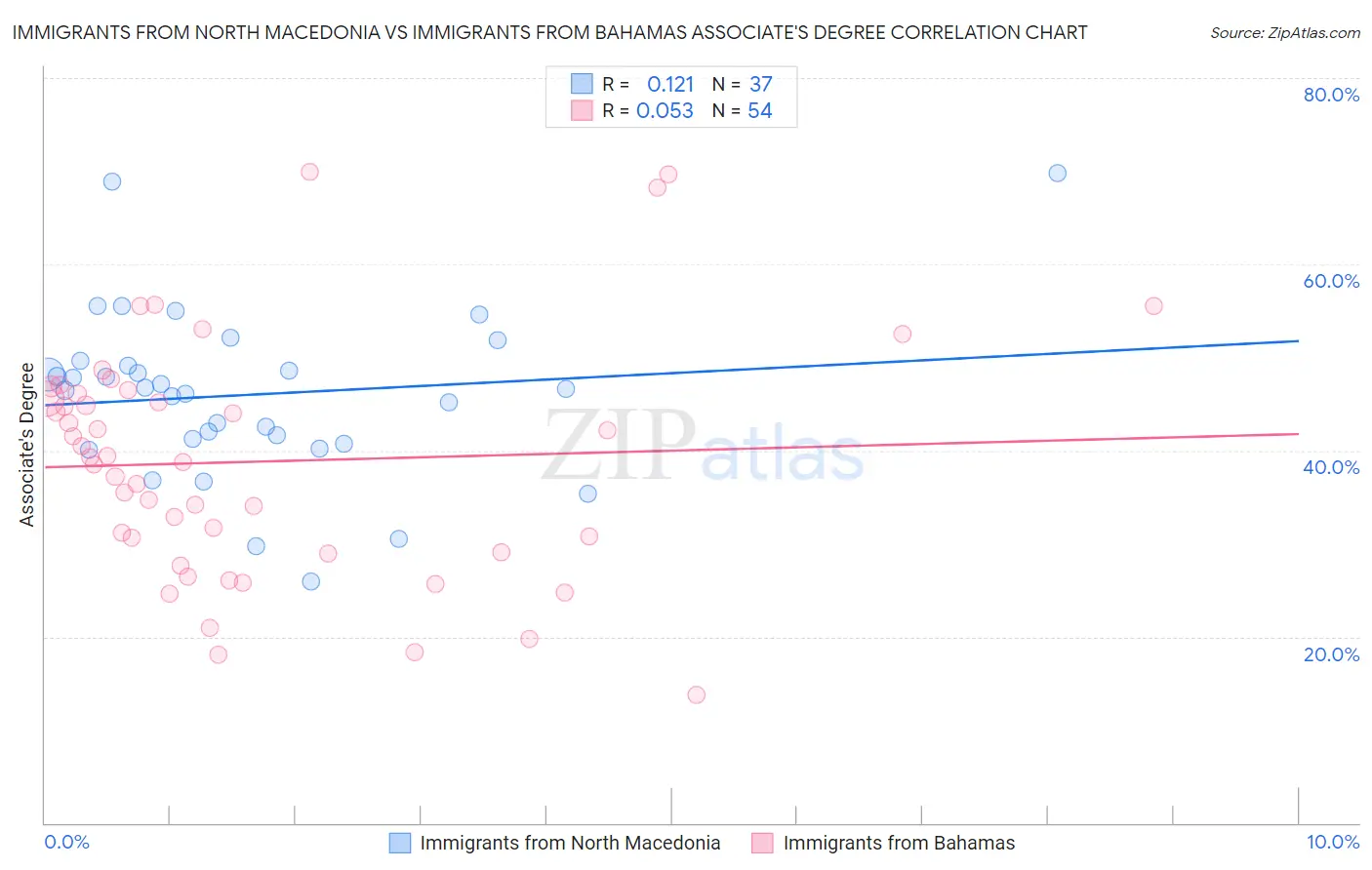 Immigrants from North Macedonia vs Immigrants from Bahamas Associate's Degree