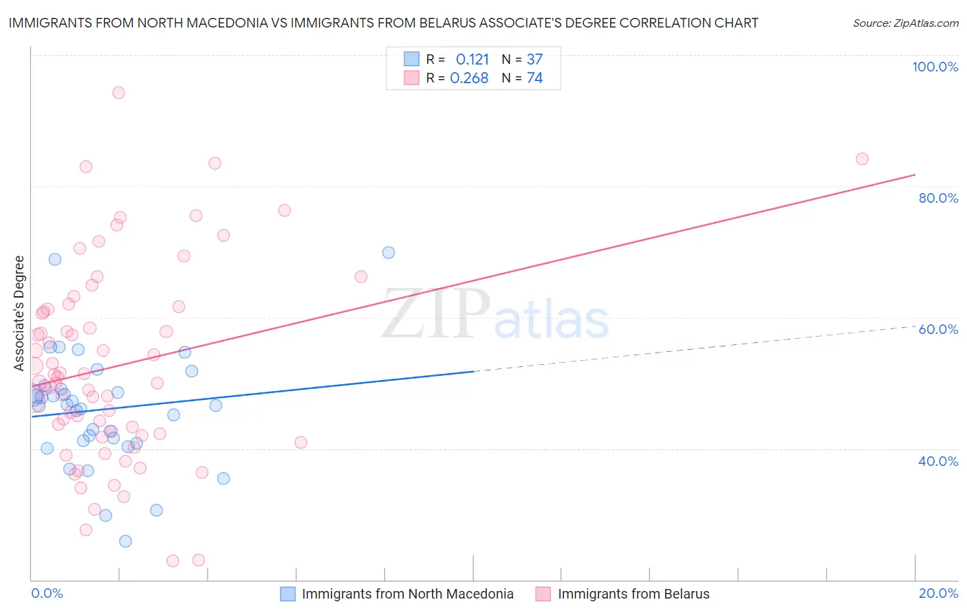 Immigrants from North Macedonia vs Immigrants from Belarus Associate's Degree