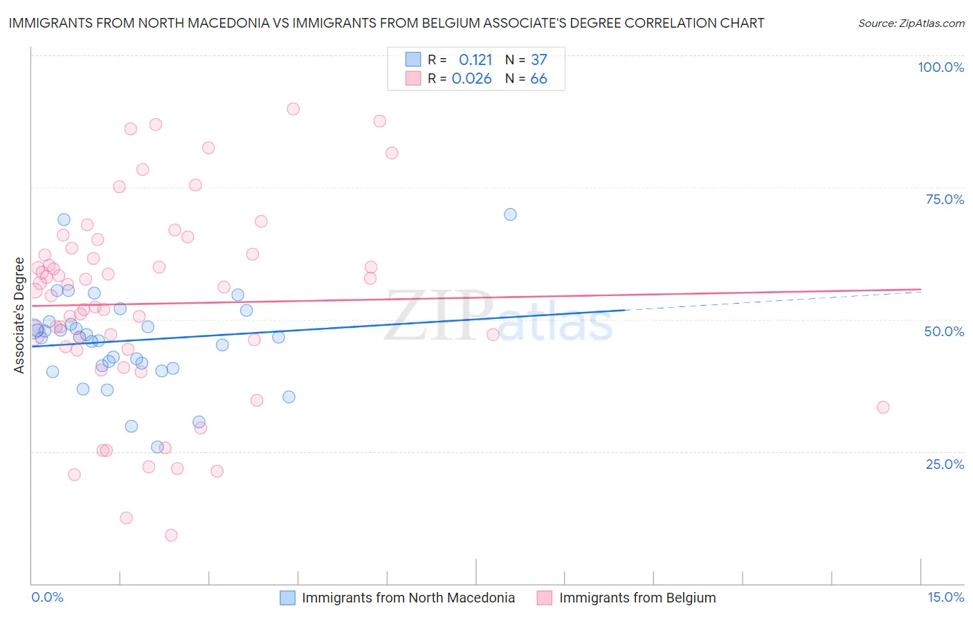 Immigrants from North Macedonia vs Immigrants from Belgium Associate's Degree