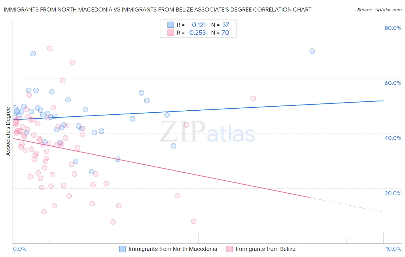 Immigrants from North Macedonia vs Immigrants from Belize Associate's Degree
