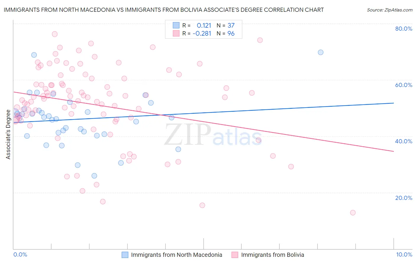 Immigrants from North Macedonia vs Immigrants from Bolivia Associate's Degree