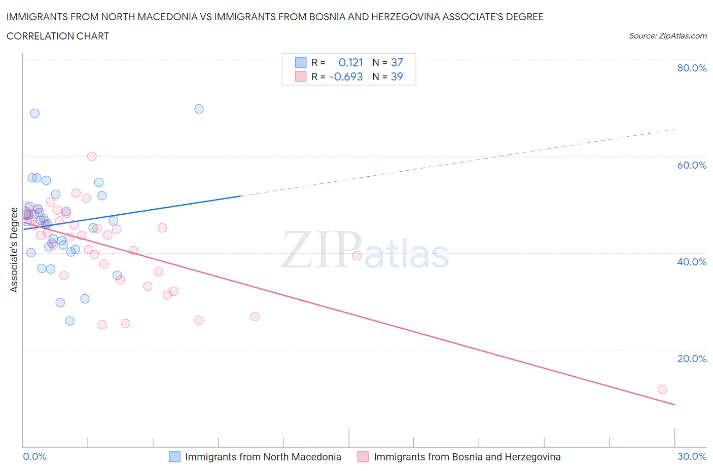 Immigrants from North Macedonia vs Immigrants from Bosnia and Herzegovina Associate's Degree