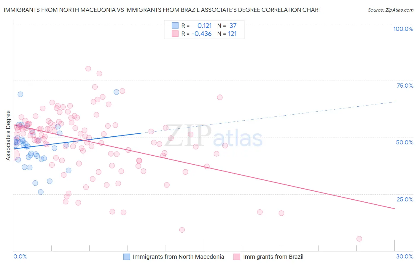 Immigrants from North Macedonia vs Immigrants from Brazil Associate's Degree