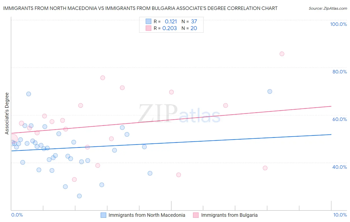 Immigrants from North Macedonia vs Immigrants from Bulgaria Associate's Degree
