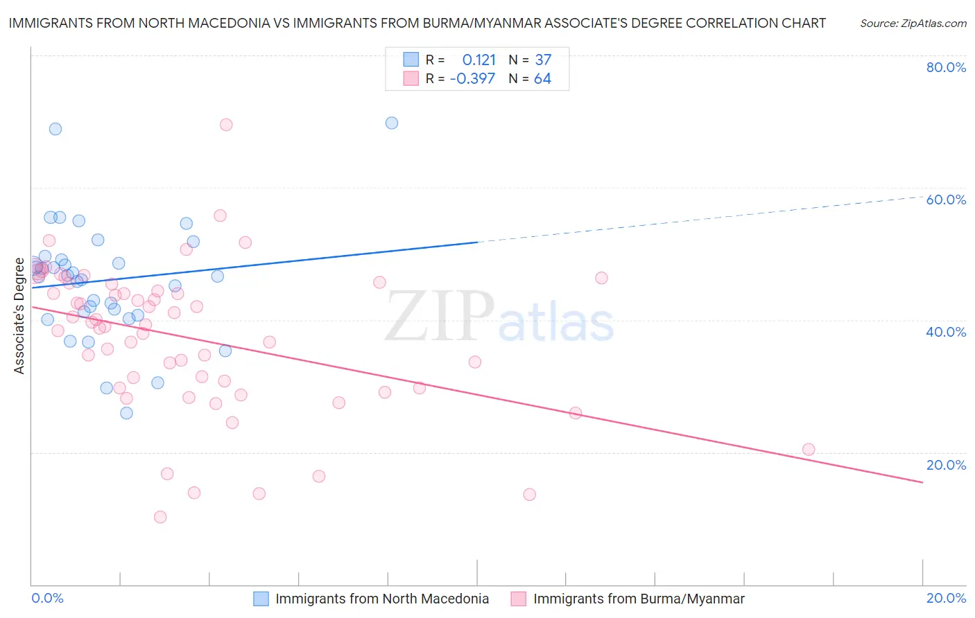 Immigrants from North Macedonia vs Immigrants from Burma/Myanmar Associate's Degree