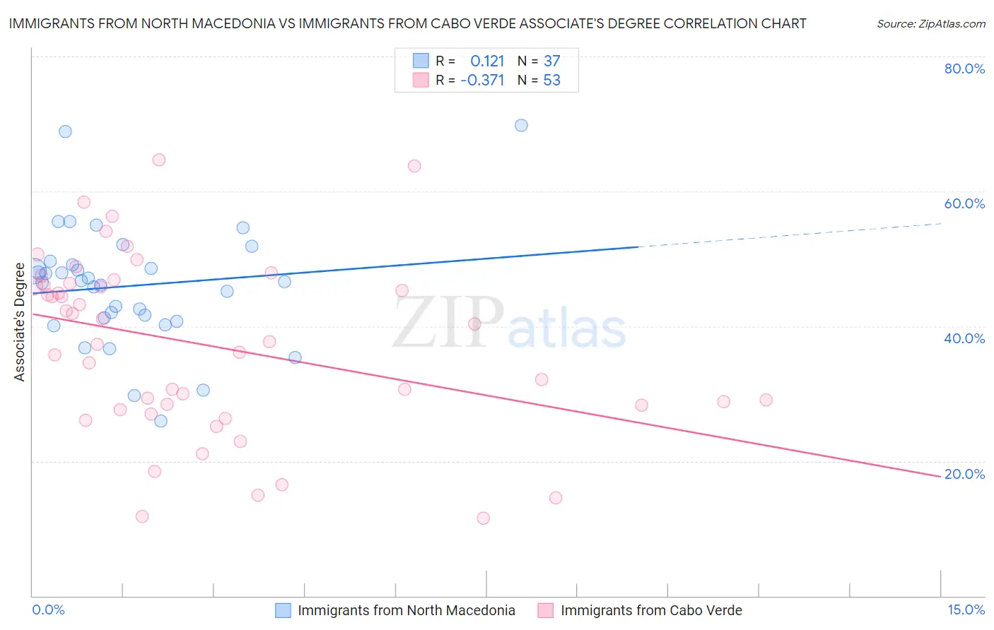 Immigrants from North Macedonia vs Immigrants from Cabo Verde Associate's Degree