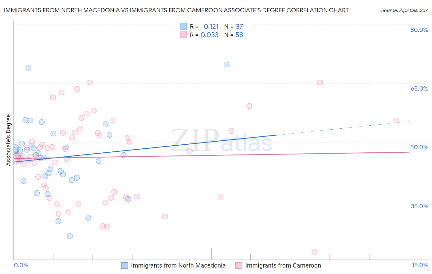 Immigrants from North Macedonia vs Immigrants from Cameroon Associate's Degree