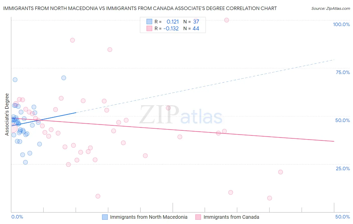 Immigrants from North Macedonia vs Immigrants from Canada Associate's Degree