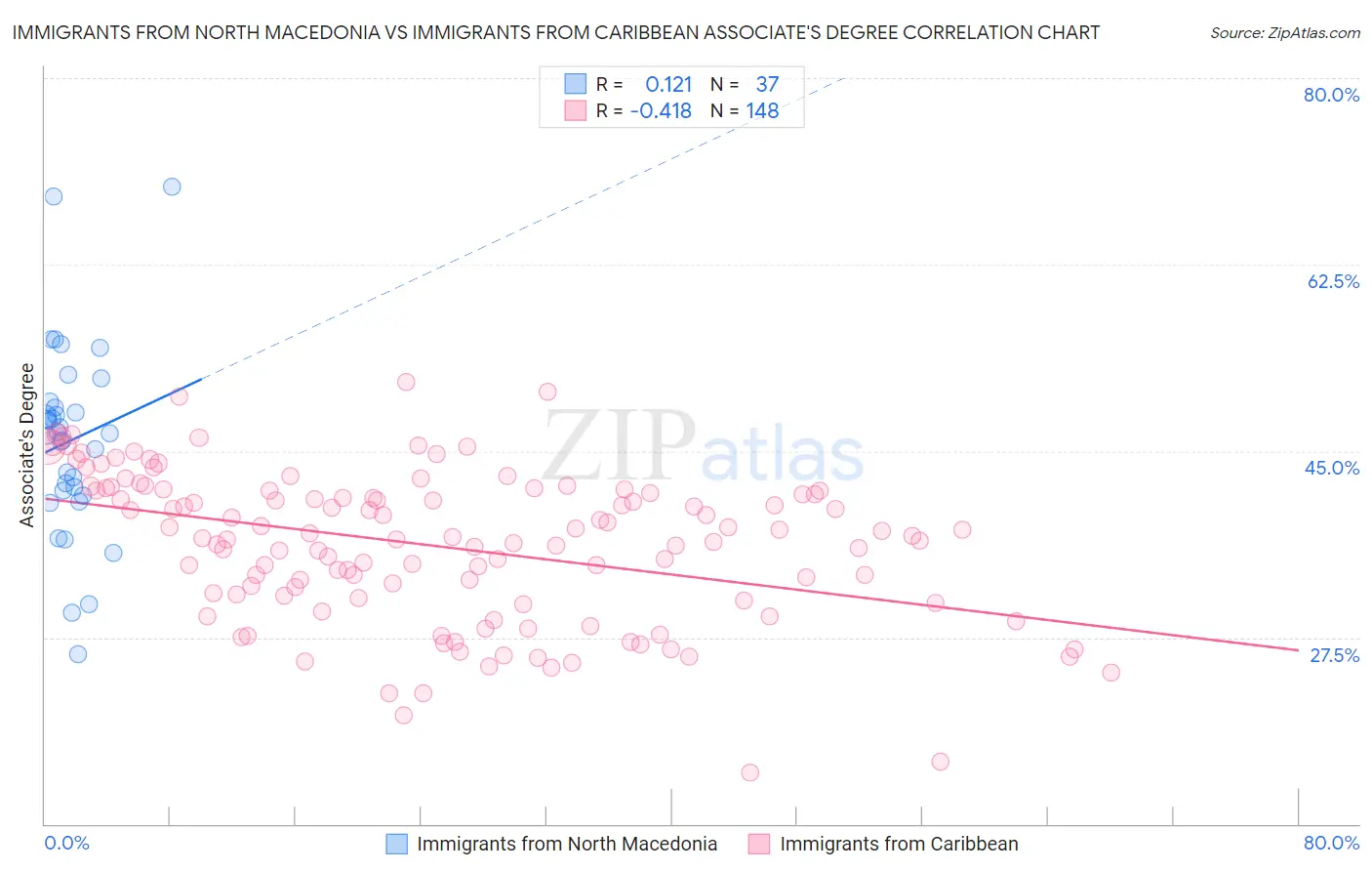 Immigrants from North Macedonia vs Immigrants from Caribbean Associate's Degree