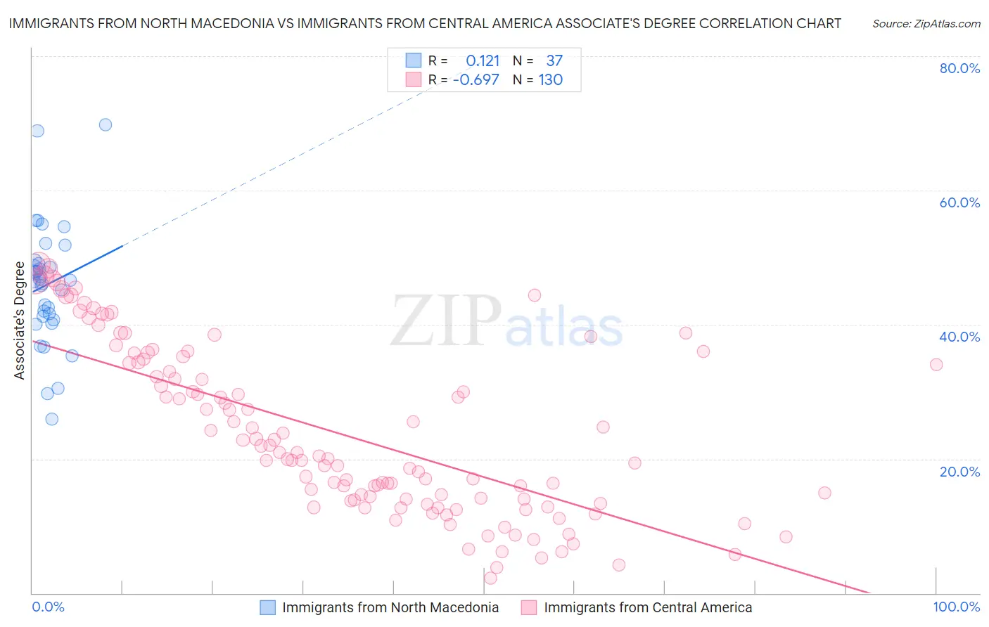 Immigrants from North Macedonia vs Immigrants from Central America Associate's Degree