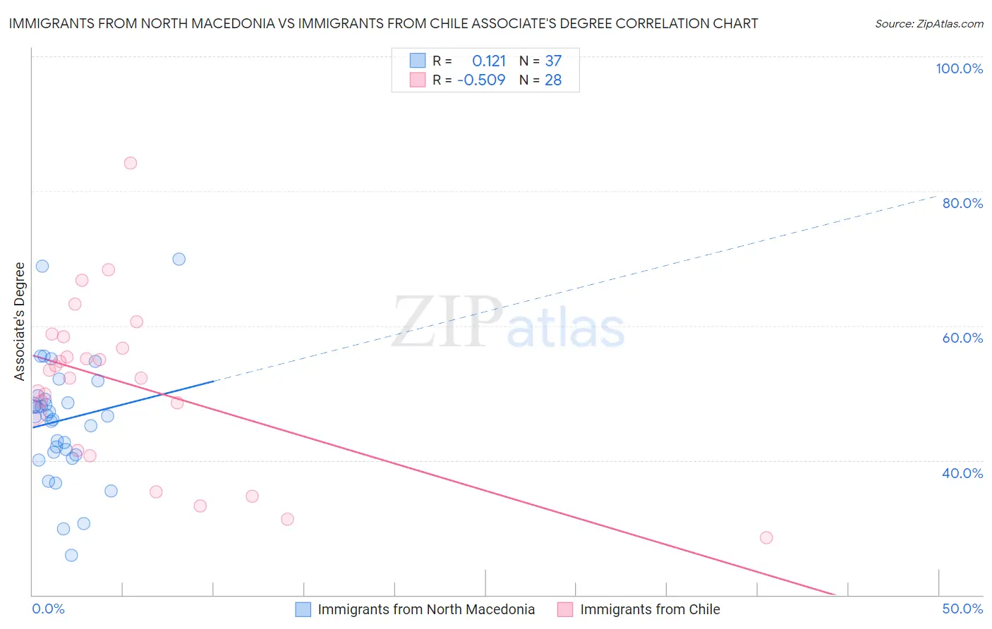 Immigrants from North Macedonia vs Immigrants from Chile Associate's Degree