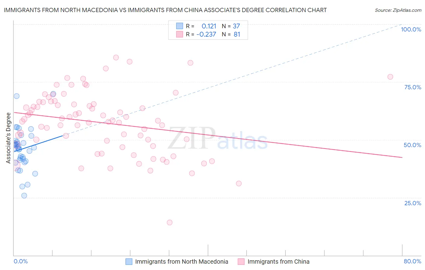 Immigrants from North Macedonia vs Immigrants from China Associate's Degree