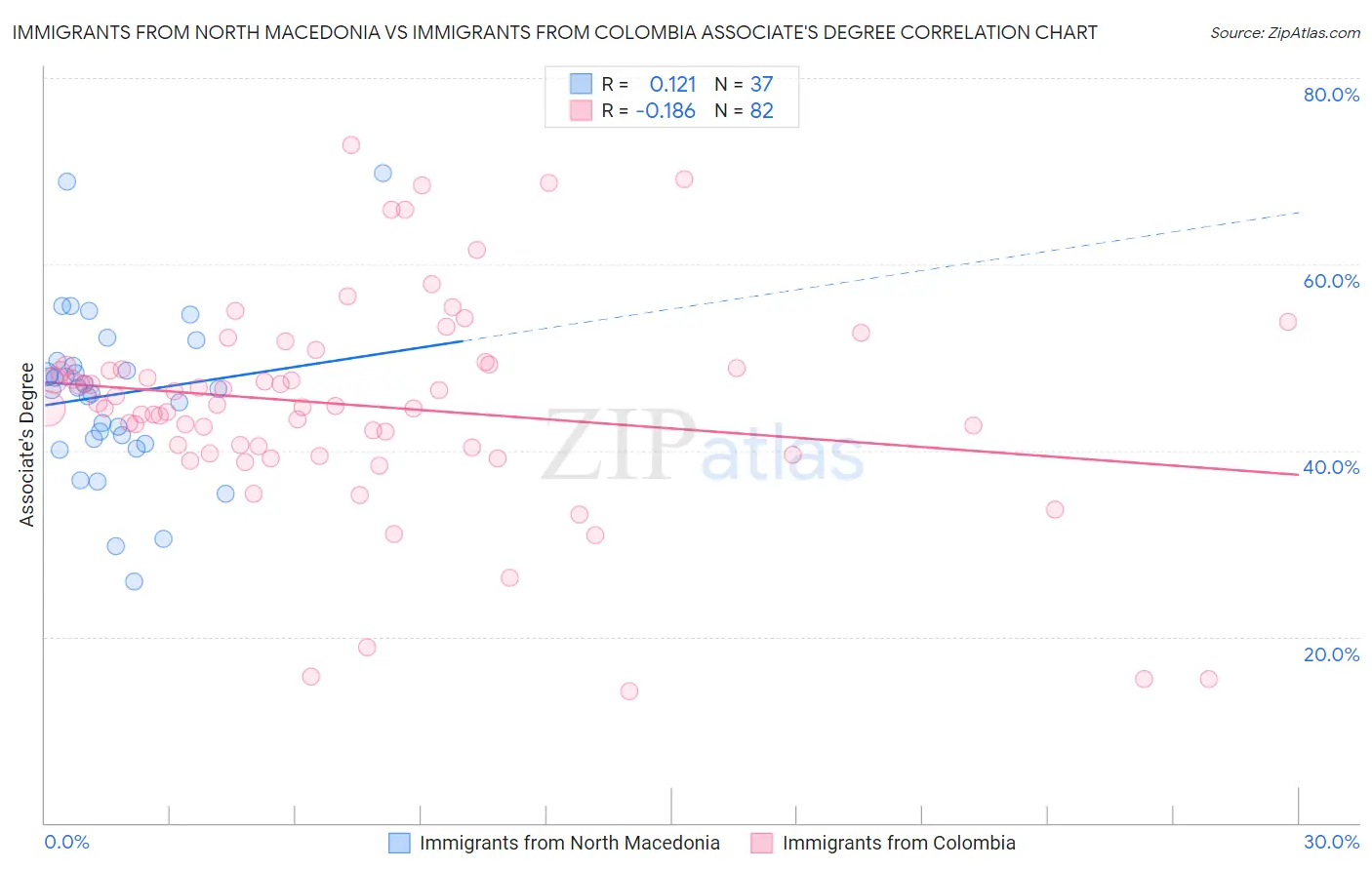 Immigrants from North Macedonia vs Immigrants from Colombia Associate's Degree