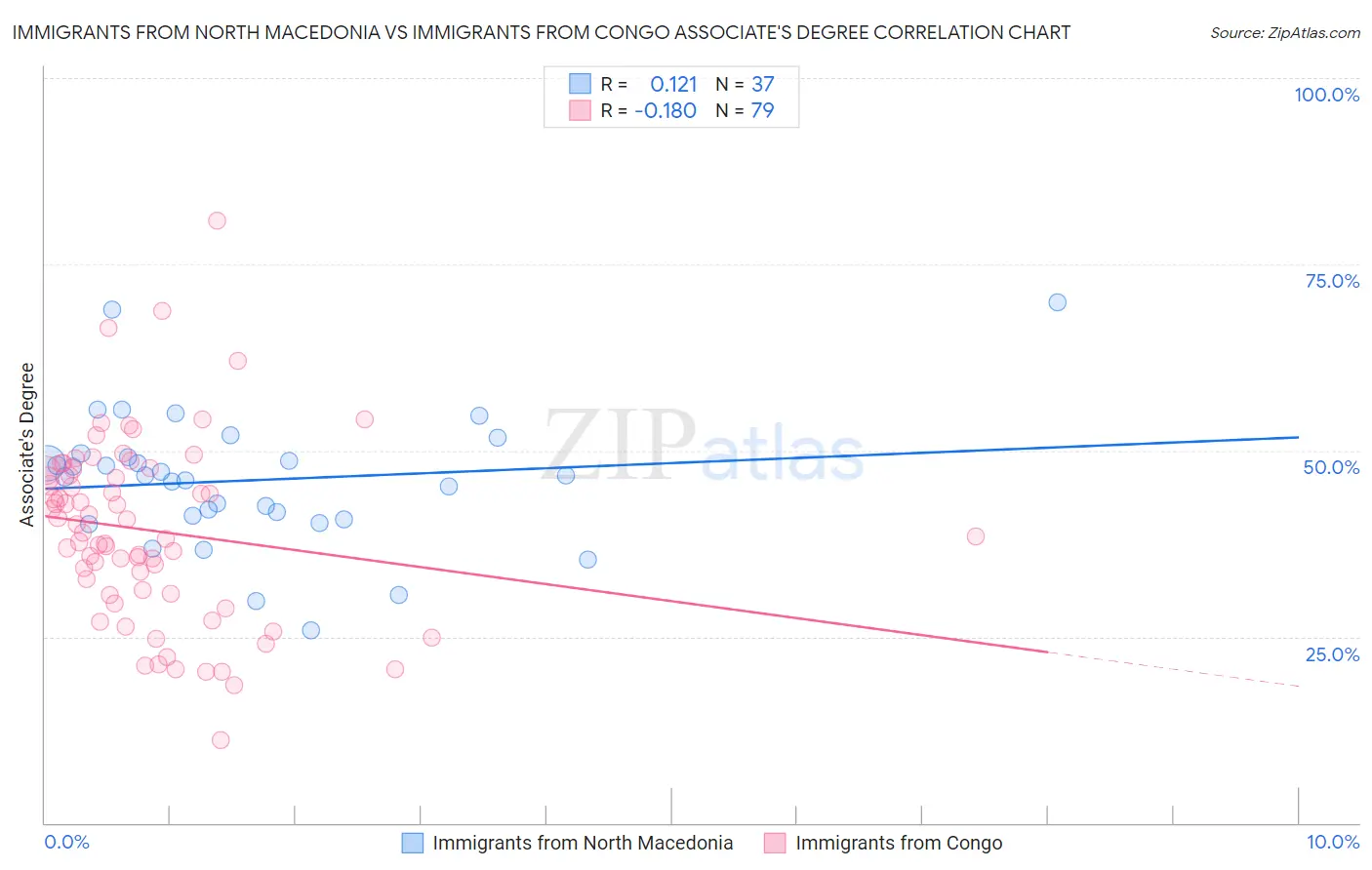 Immigrants from North Macedonia vs Immigrants from Congo Associate's Degree