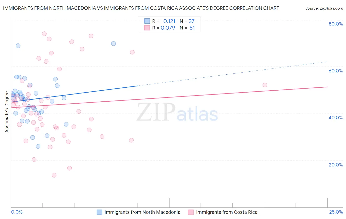 Immigrants from North Macedonia vs Immigrants from Costa Rica Associate's Degree