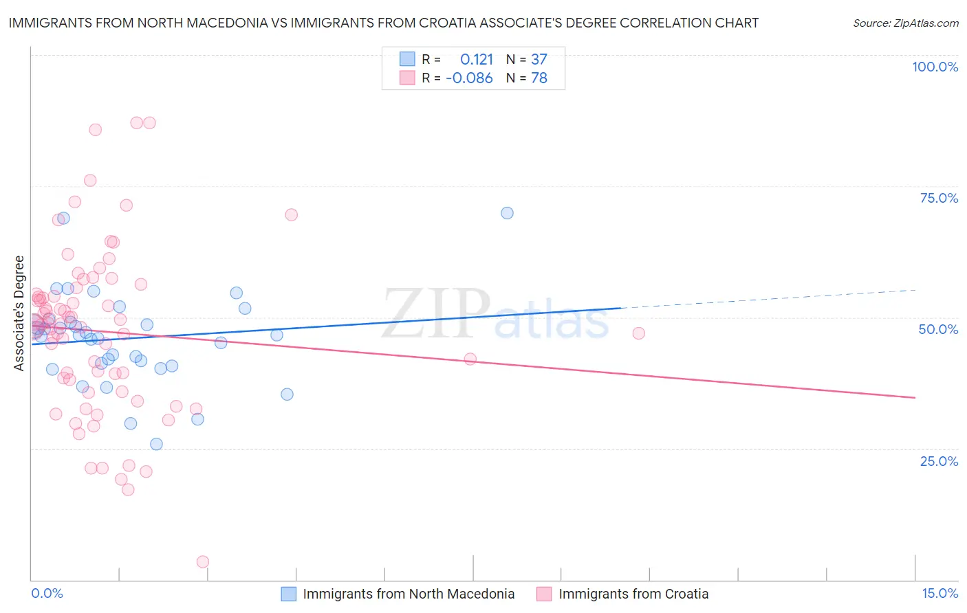 Immigrants from North Macedonia vs Immigrants from Croatia Associate's Degree