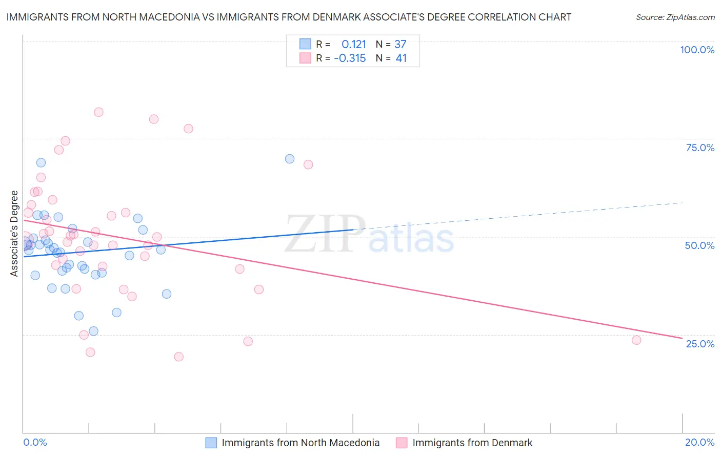 Immigrants from North Macedonia vs Immigrants from Denmark Associate's Degree