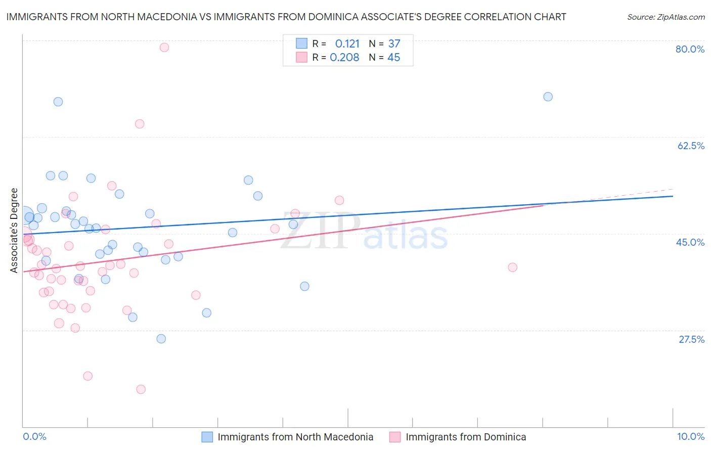 Immigrants from North Macedonia vs Immigrants from Dominica Associate's Degree