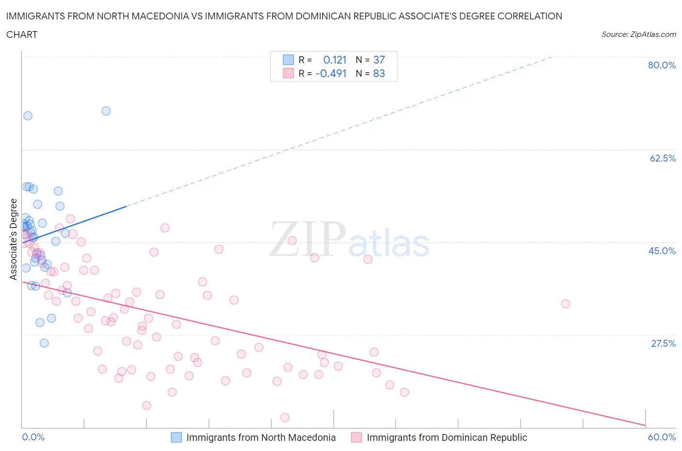 Immigrants from North Macedonia vs Immigrants from Dominican Republic Associate's Degree