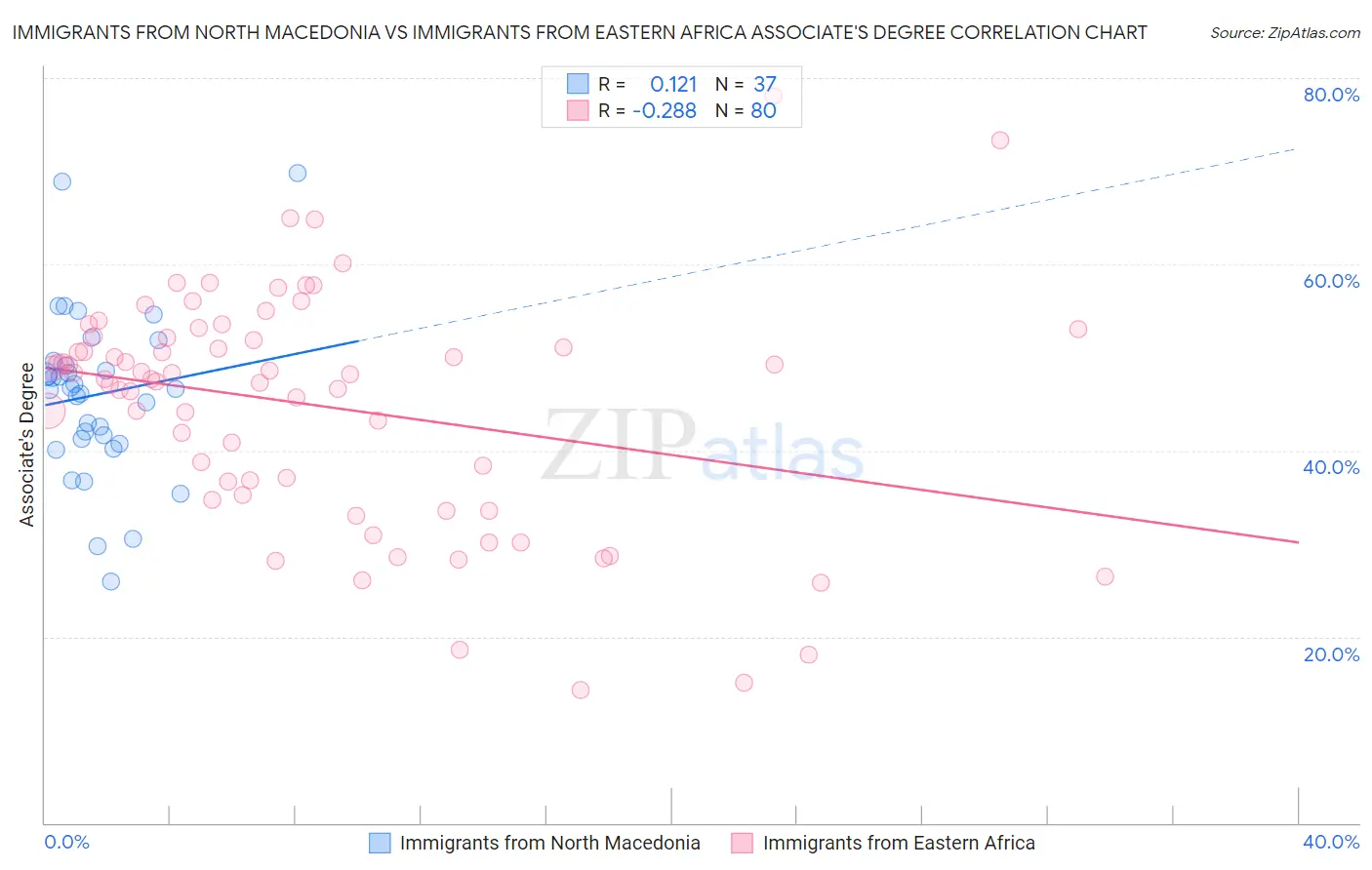 Immigrants from North Macedonia vs Immigrants from Eastern Africa Associate's Degree