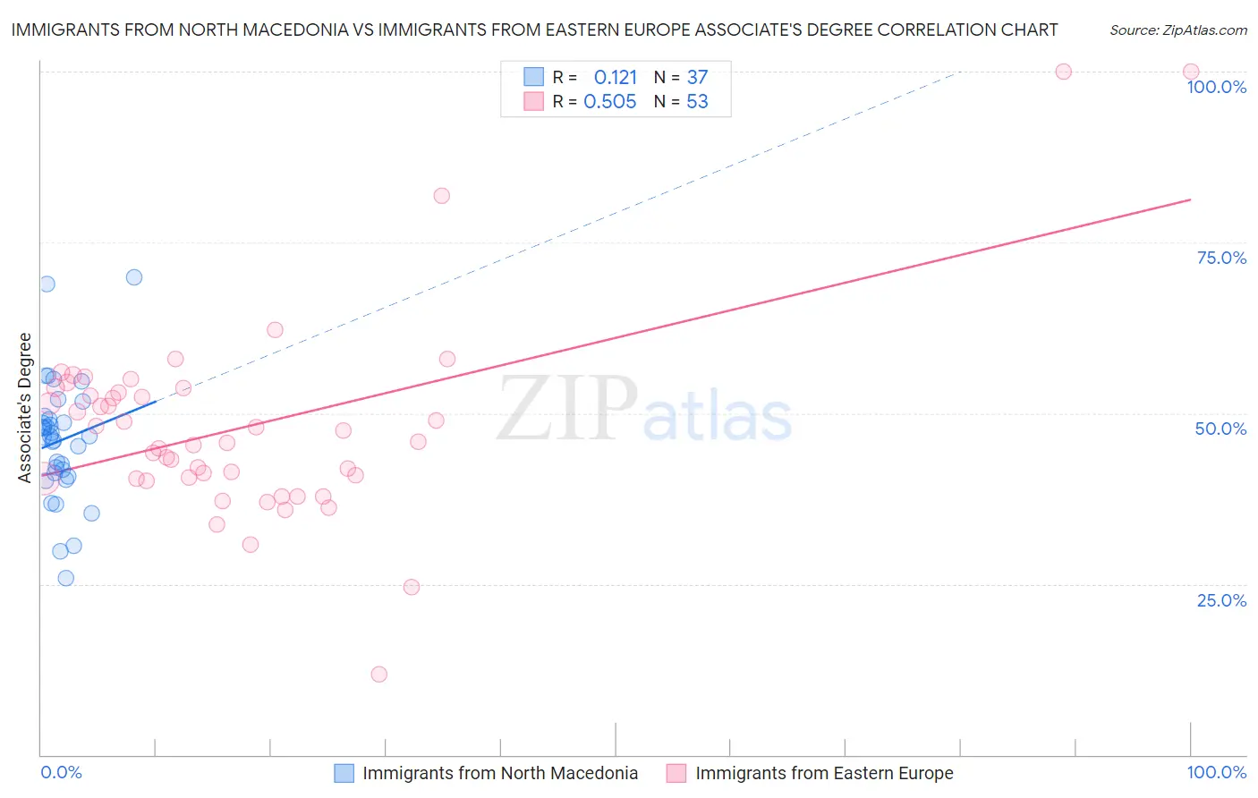 Immigrants from North Macedonia vs Immigrants from Eastern Europe Associate's Degree