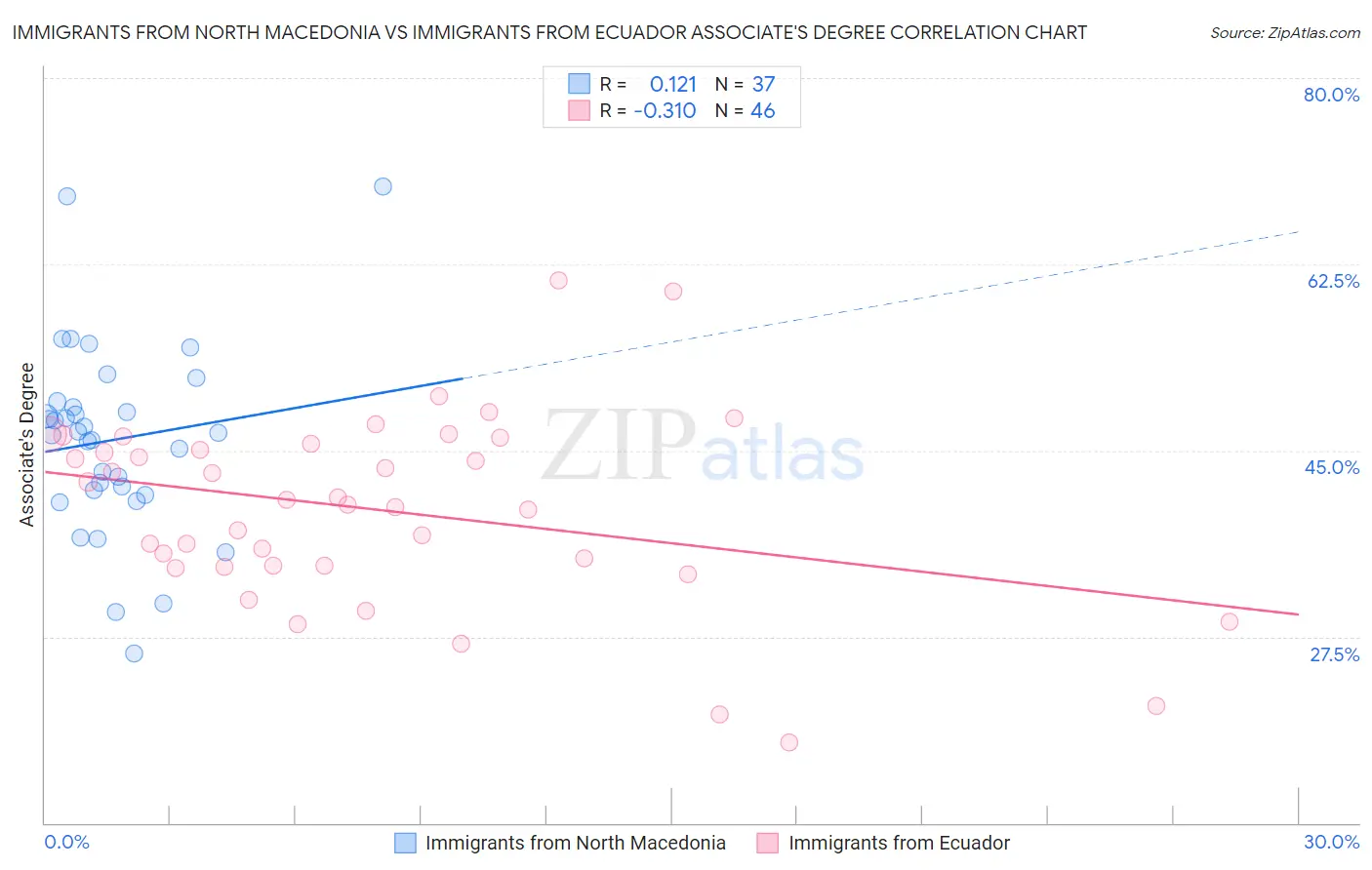 Immigrants from North Macedonia vs Immigrants from Ecuador Associate's Degree