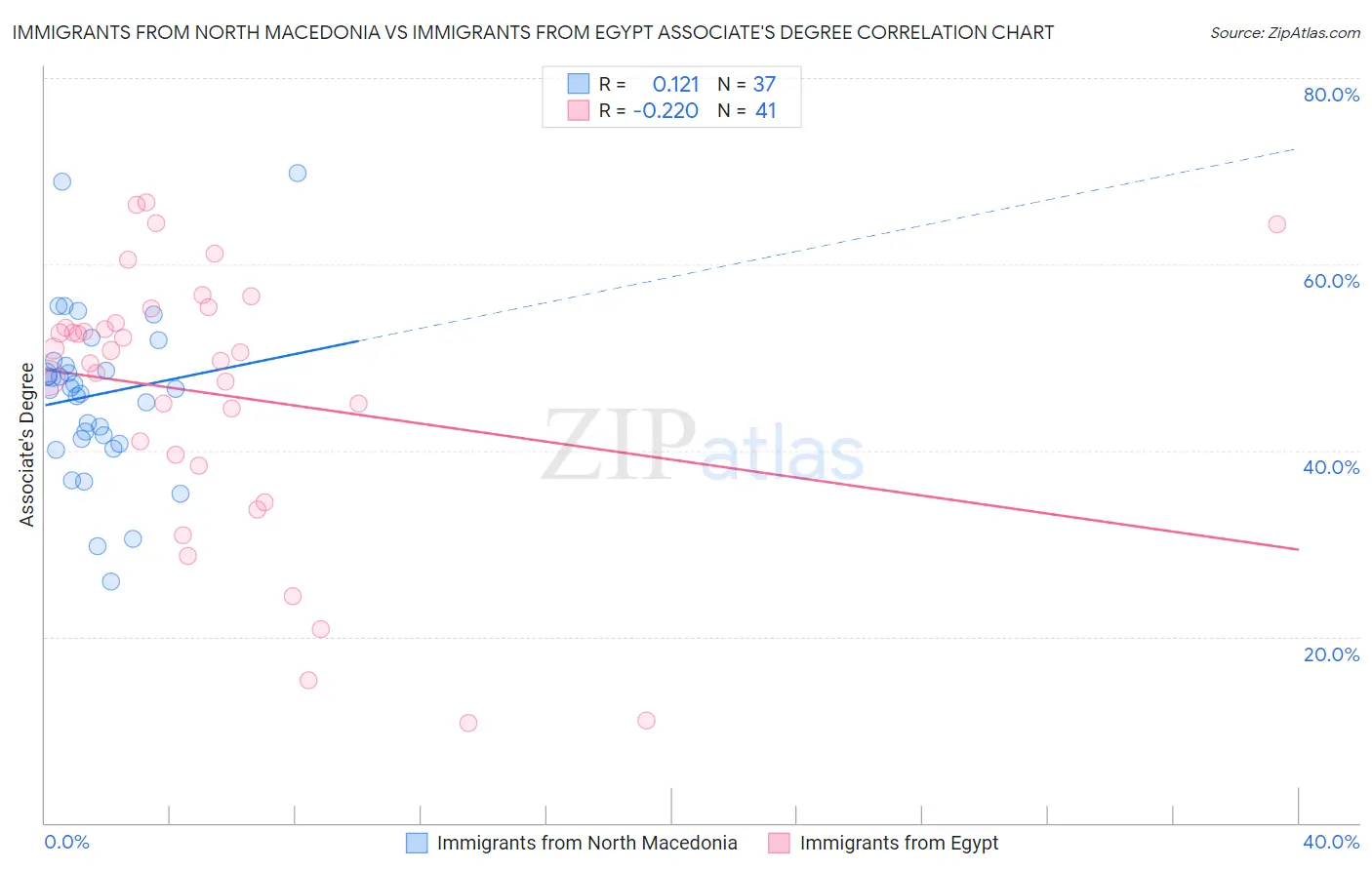 Immigrants from North Macedonia vs Immigrants from Egypt Associate's Degree