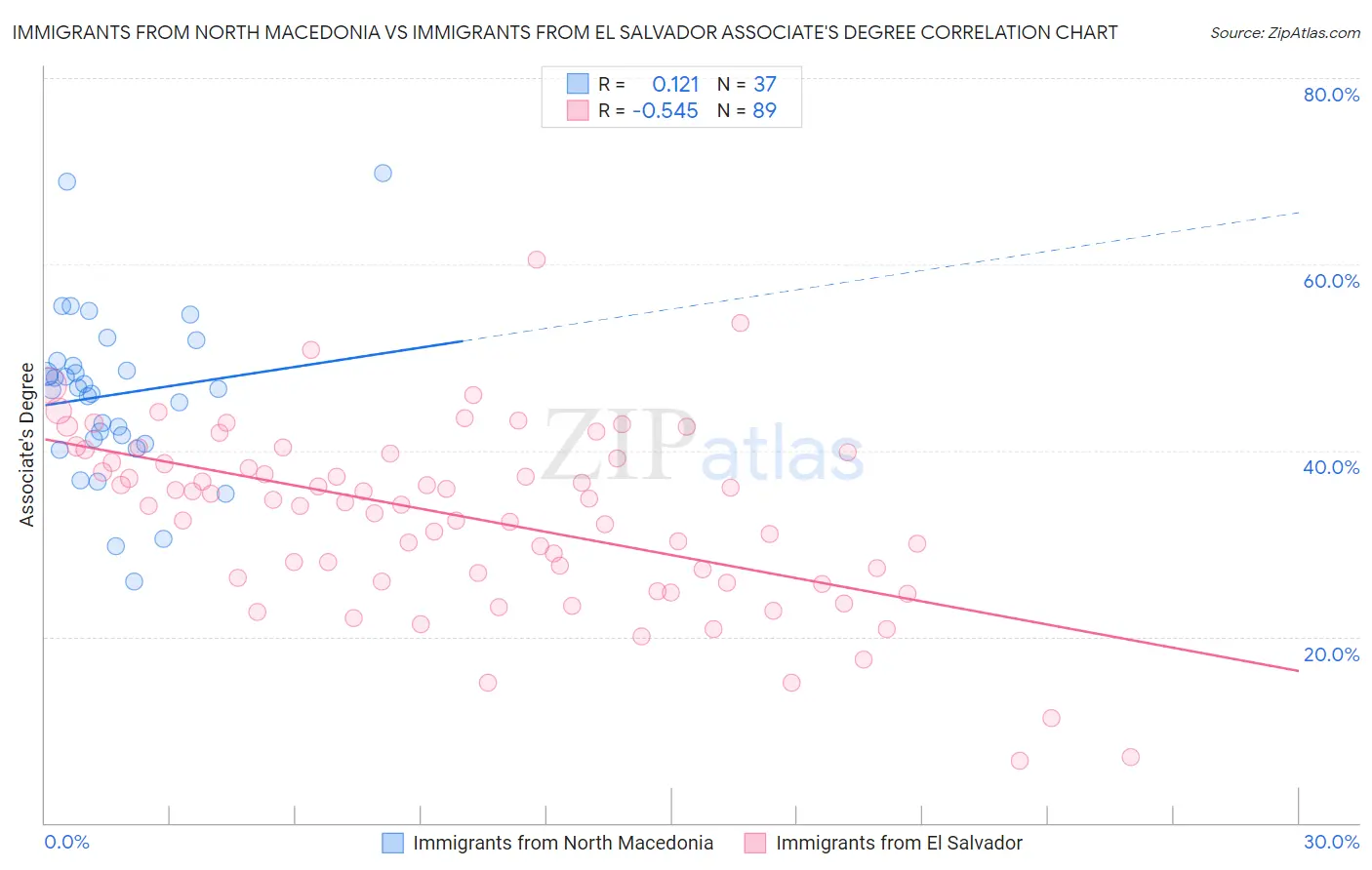 Immigrants from North Macedonia vs Immigrants from El Salvador Associate's Degree